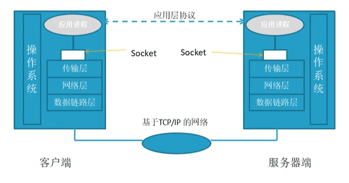 socket客户端连接优化socket客户端之间的通信-第1张图片-太平洋在线下载