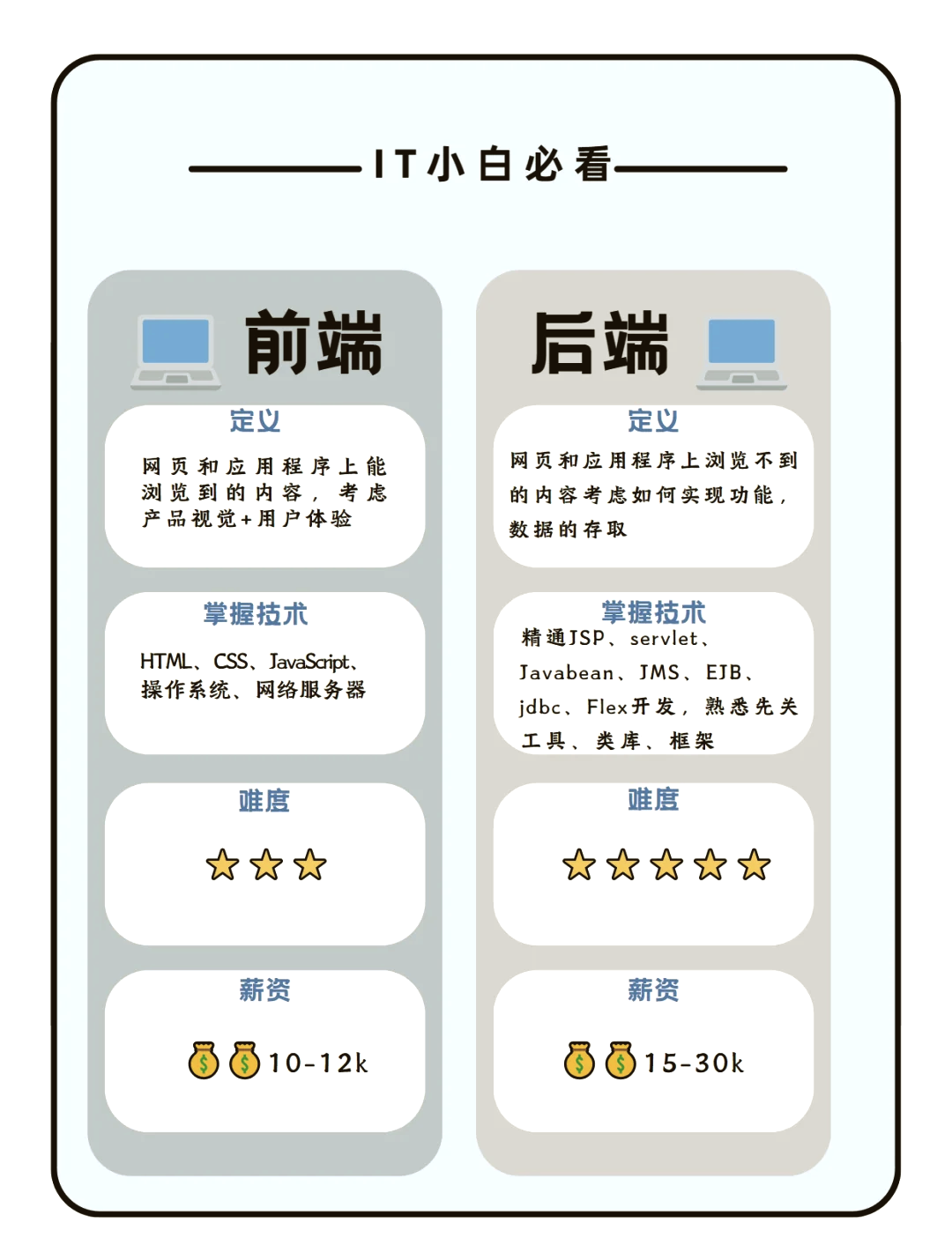 前端和后端客户端游戏前端和后端的区别